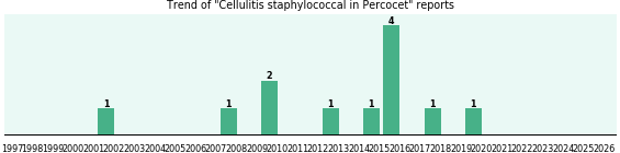 Could Percocet cause Cellulitis staphylococcal? Could Percocet cause Cellulitis staphylococcal?